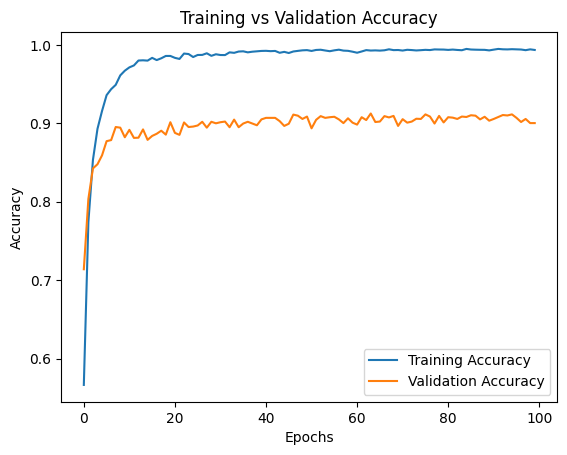 DenseNet201 Training Accuracy