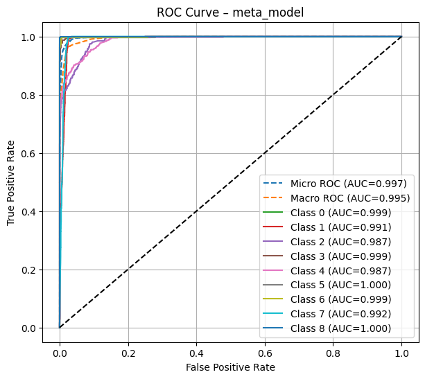 Token Stacking ROC Curve